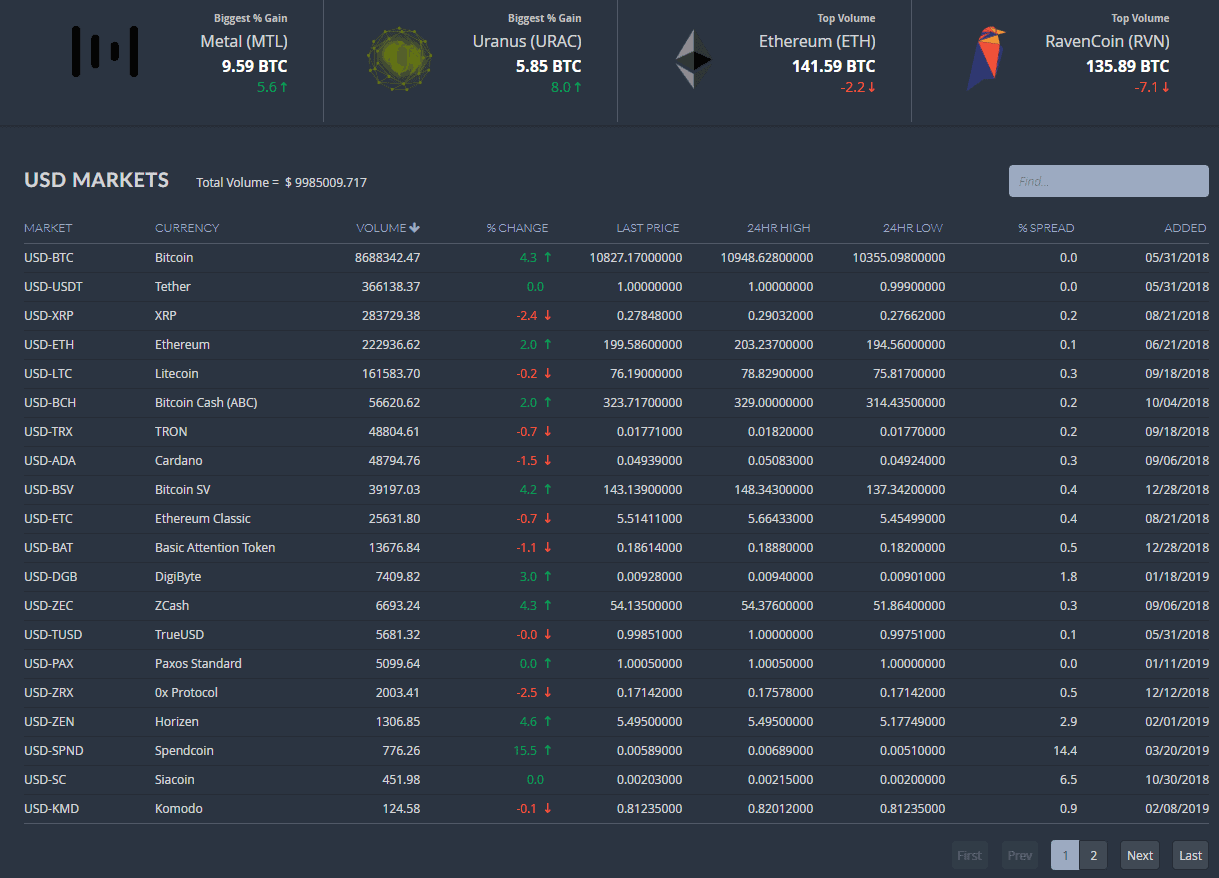 bittrex crypto market