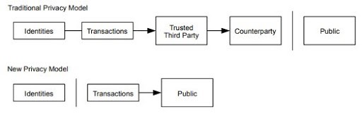 Privacy model