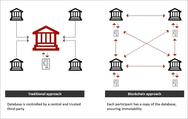 blockchain decentralization