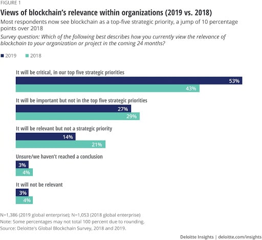 organisation blockchain use