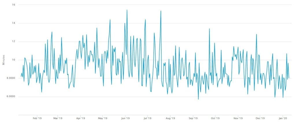 bitcoin cash transfer time