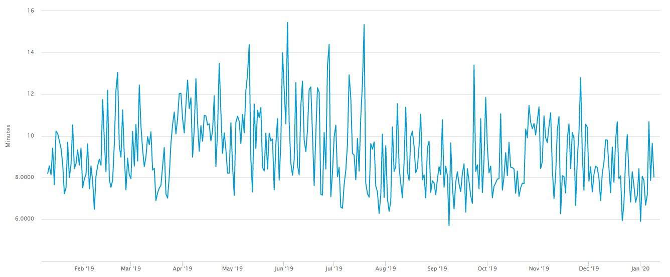 time for bitcoin transfer