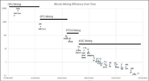 mining efficiency over time