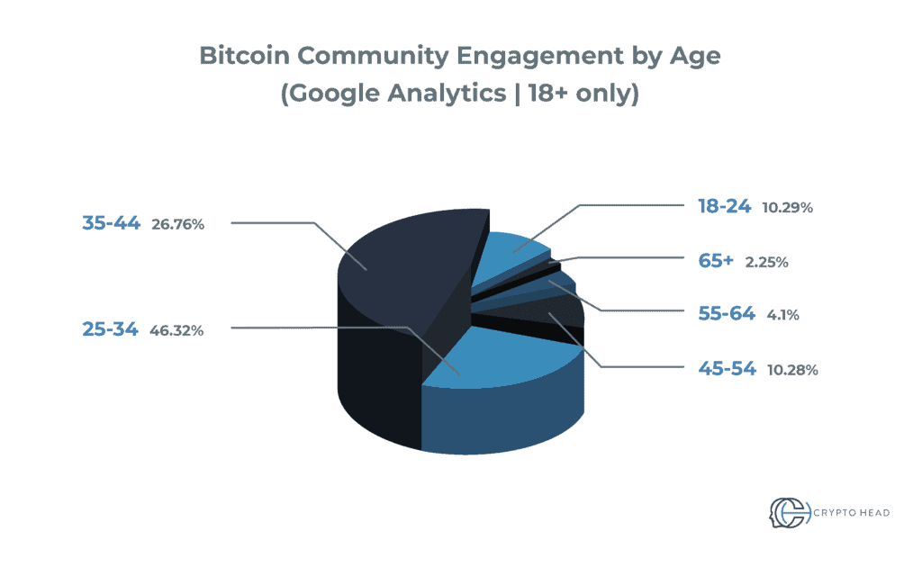 how many users does bitcoin have