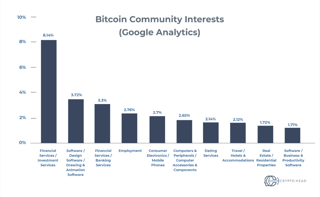 what percentage of the us population uses btc