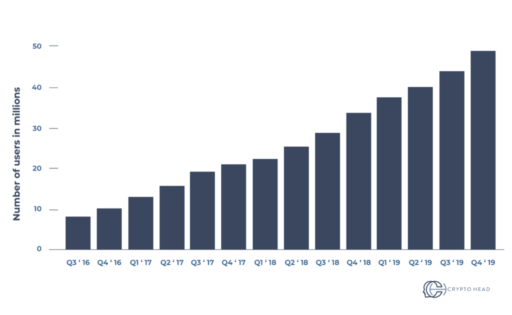 crypto users chart