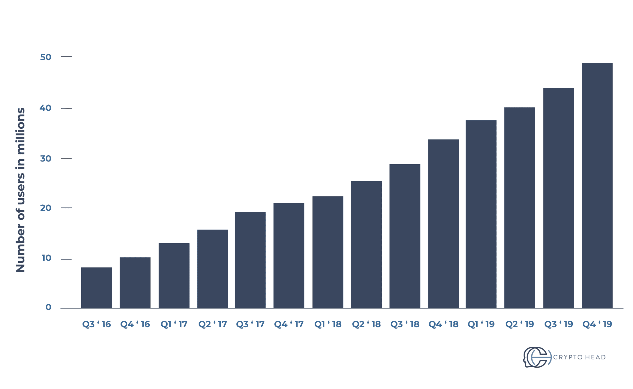 cryptocurrency growth per quarter chart