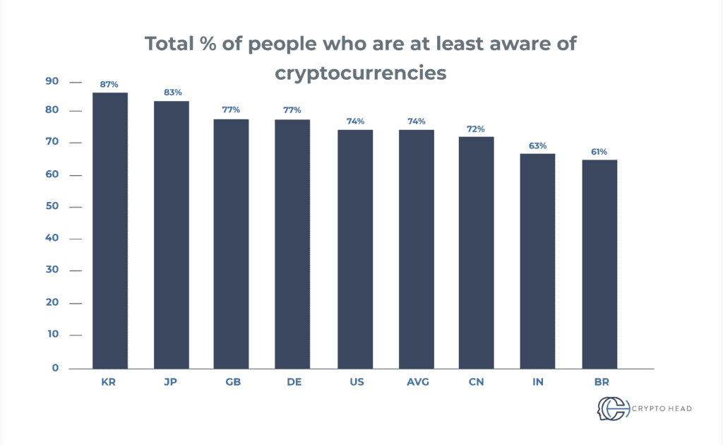 demographics of cryptocurrency users india