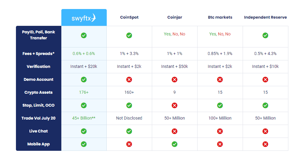 Most trusted crypto exchanges australia