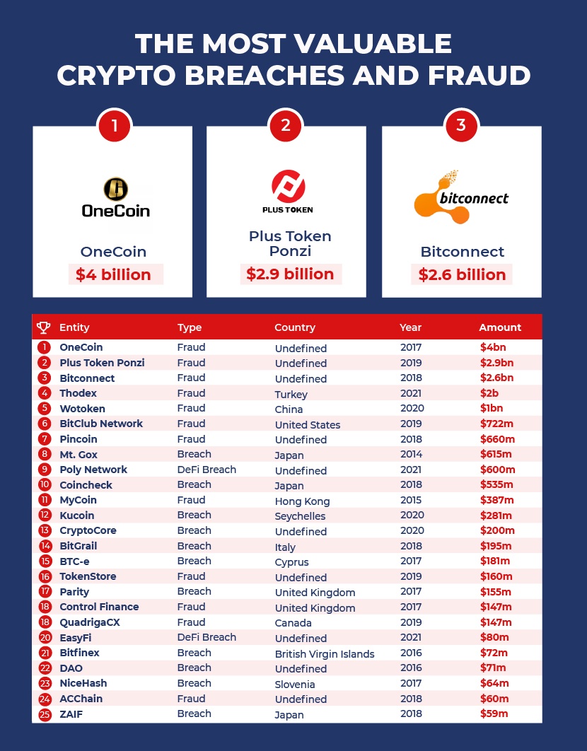 Valuable Crypto Breaches