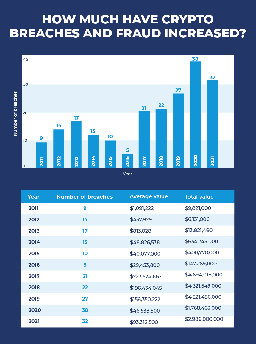 Crypto Fraud and Breaches Increases