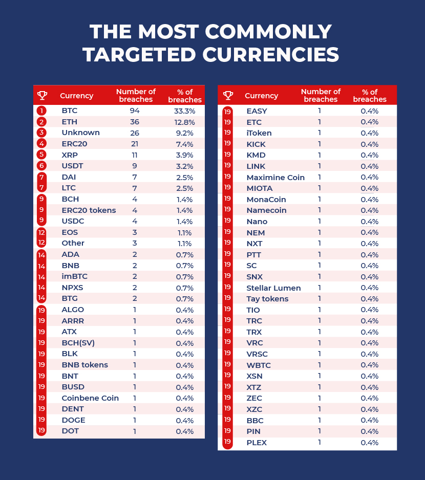 Targeted Currencies