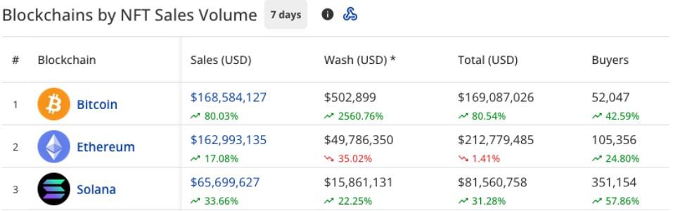 Blockchains by NFT sales volume by cryptoslam