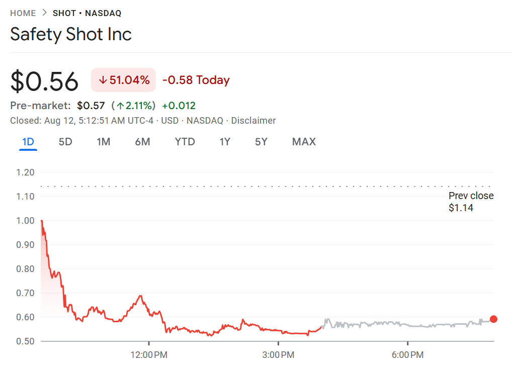 Safety Shot shares drop 50% after BONK move - Source Google Finance